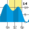 Point Defiance tide chart for Monday, February 14, 2022