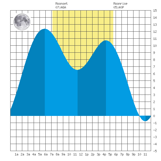 Point Defiance tide chart for Wednesday, February 16, 2022