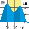 Point Defiance tide chart for Wednesday, February 16, 2022