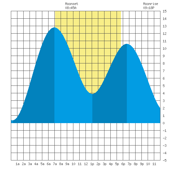 Point Defiance tide chart for Saturday, February 19, 2022