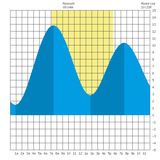 Point Defiance tide chart for Sunday, February 20, 2022