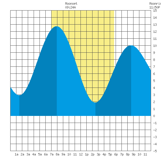 Point Defiance tide chart for Monday, February 21, 2022