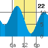 Point Defiance tide chart for Tuesday, February 22, 2022