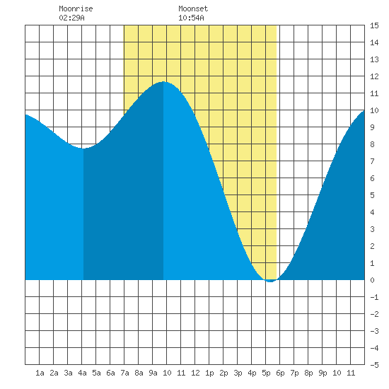 Point Defiance tide chart for Thursday, February 24, 2022