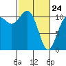 Point Defiance tide chart for Thursday, February 24, 2022
