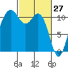 Point Defiance tide chart for Sunday, February 27, 2022