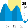 Point Defiance tide chart for Monday, February 28, 2022