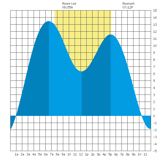 Point Defiance tide chart for Wednesday, February 2, 2022
