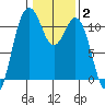 Point Defiance tide chart for Wednesday, February 2, 2022