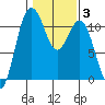 Point Defiance tide chart for Thursday, February 3, 2022