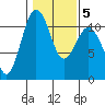 Point Defiance tide chart for Saturday, February 5, 2022