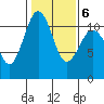 Point Defiance tide chart for Sunday, February 6, 2022