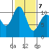 Point Defiance tide chart for Monday, February 7, 2022