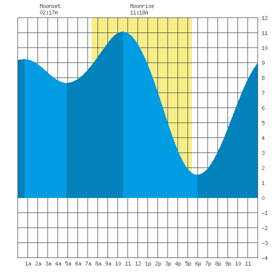 Point Defiance tide chart for Wednesday, February 9, 2022