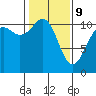 Point Defiance tide chart for Wednesday, February 9, 2022