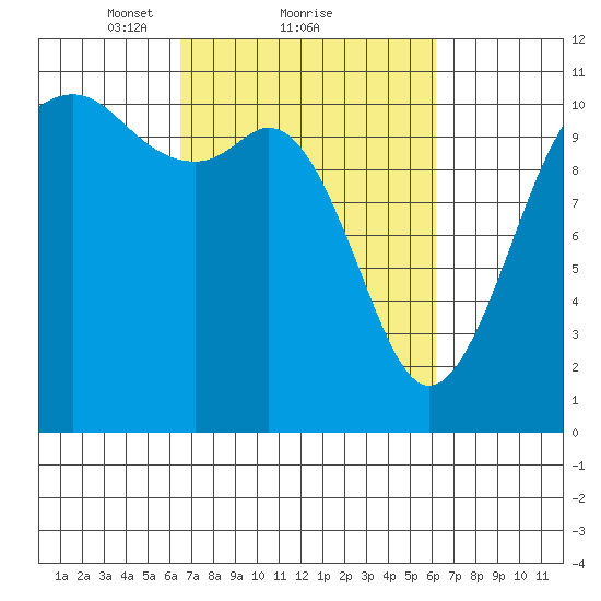 Point Defiance tide chart for Friday, March 11, 2022