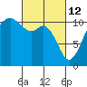 Point Defiance tide chart for Saturday, March 12, 2022