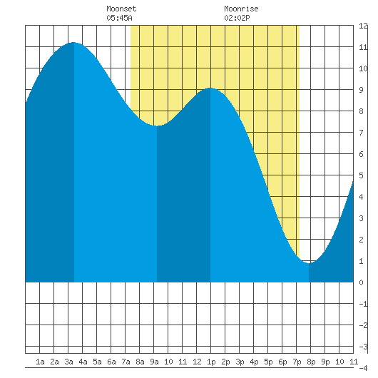 Point Defiance tide chart for Sunday, March 13, 2022