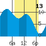 Point Defiance tide chart for Sunday, March 13, 2022