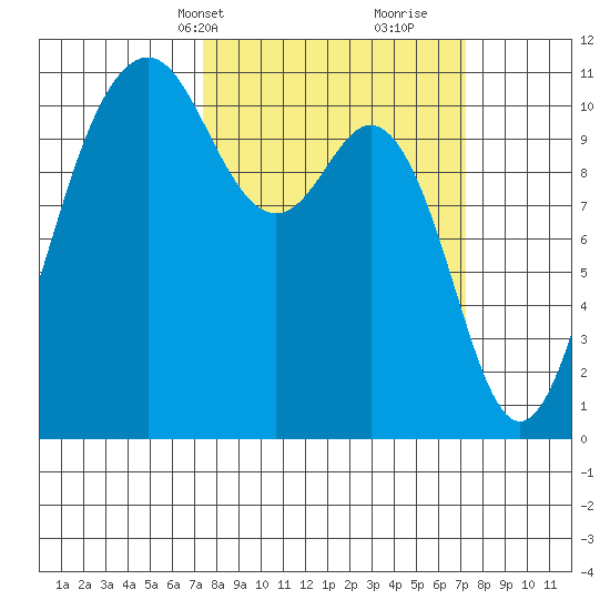Point Defiance tide chart for Monday, March 14, 2022