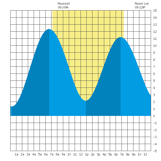 Point Defiance tide chart for Saturday, March 19, 2022