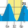 Point Defiance tide chart for Monday, March 21, 2022