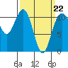 Point Defiance tide chart for Tuesday, March 22, 2022