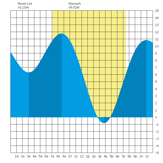 Point Defiance tide chart for Wednesday, March 23, 2022