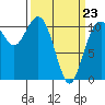 Point Defiance tide chart for Wednesday, March 23, 2022