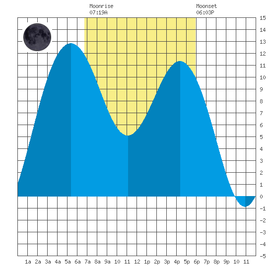 Point Defiance tide chart for Wednesday, March 2, 2022