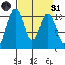 Point Defiance tide chart for Thursday, March 31, 2022