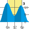Point Defiance tide chart for Thursday, March 3, 2022