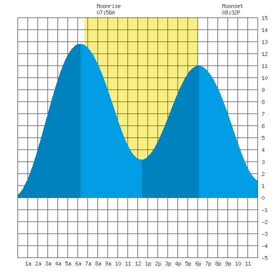 Point Defiance tide chart for Friday, March 4, 2022
