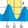 Point Defiance tide chart for Monday, March 7, 2022