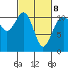 Point Defiance tide chart for Tuesday, March 8, 2022