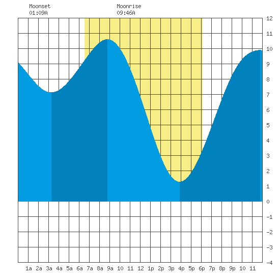 Point Defiance tide chart for Wednesday, March 9, 2022