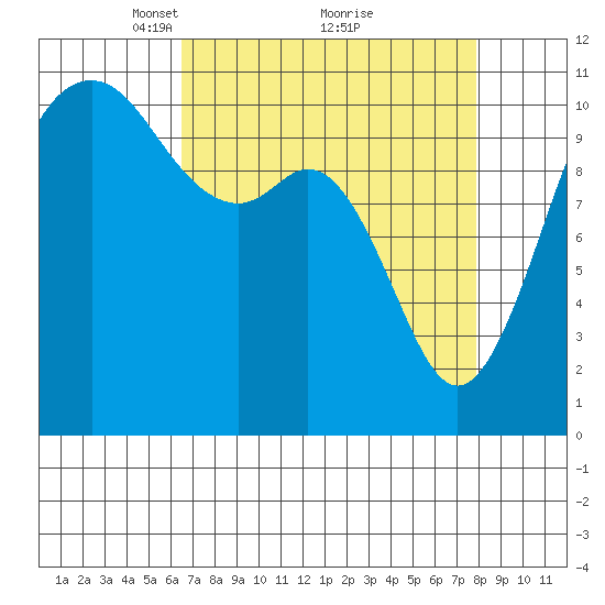 Point Defiance tide chart for Sunday, April 10, 2022