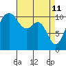 Point Defiance tide chart for Monday, April 11, 2022