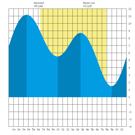 Point Defiance tide chart for Tuesday, April 12, 2022