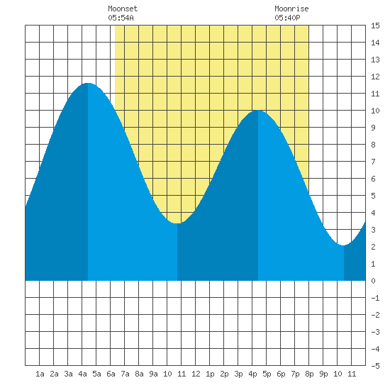 Point Defiance tide chart for Thursday, April 14, 2022