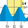 Point Defiance tide chart for Thursday, April 14, 2022