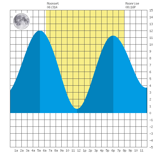 Point Defiance tide chart for Saturday, April 16, 2022