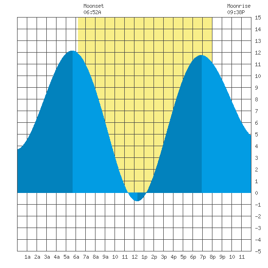 Point Defiance tide chart for Sunday, April 17, 2022