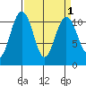 Point Defiance tide chart for Friday, April 1, 2022