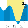 Point Defiance tide chart for Thursday, April 21, 2022