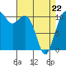 Point Defiance tide chart for Friday, April 22, 2022