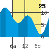 Point Defiance tide chart for Monday, April 25, 2022