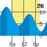 Point Defiance tide chart for Tuesday, April 26, 2022