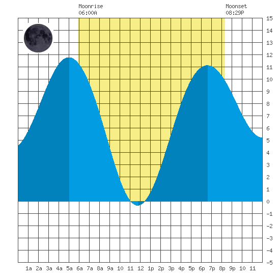 Point Defiance tide chart for Saturday, April 30, 2022