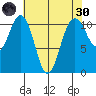 Point Defiance tide chart for Saturday, April 30, 2022